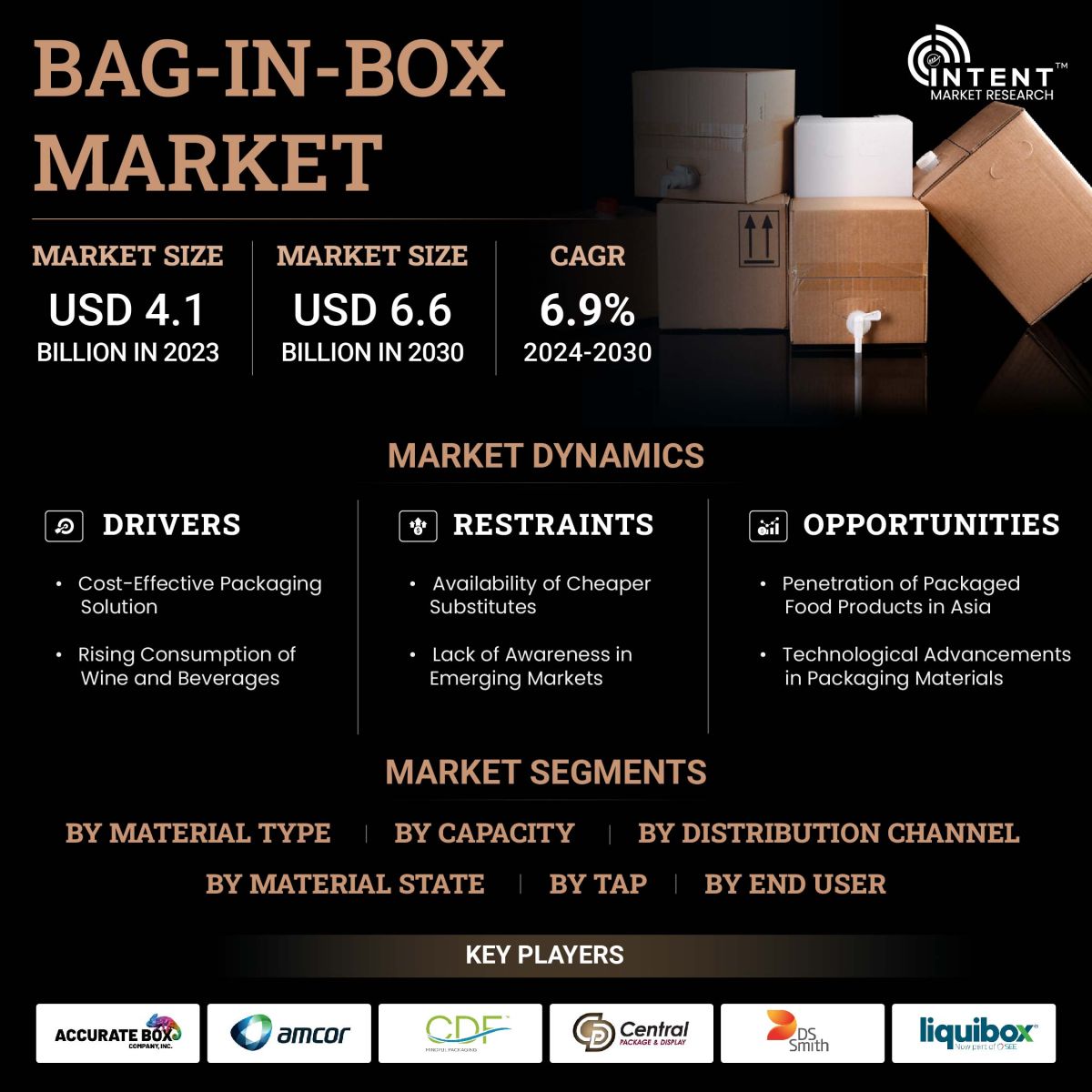 Bag-in-Box Market Size, Share, Leading Companies - Infographics