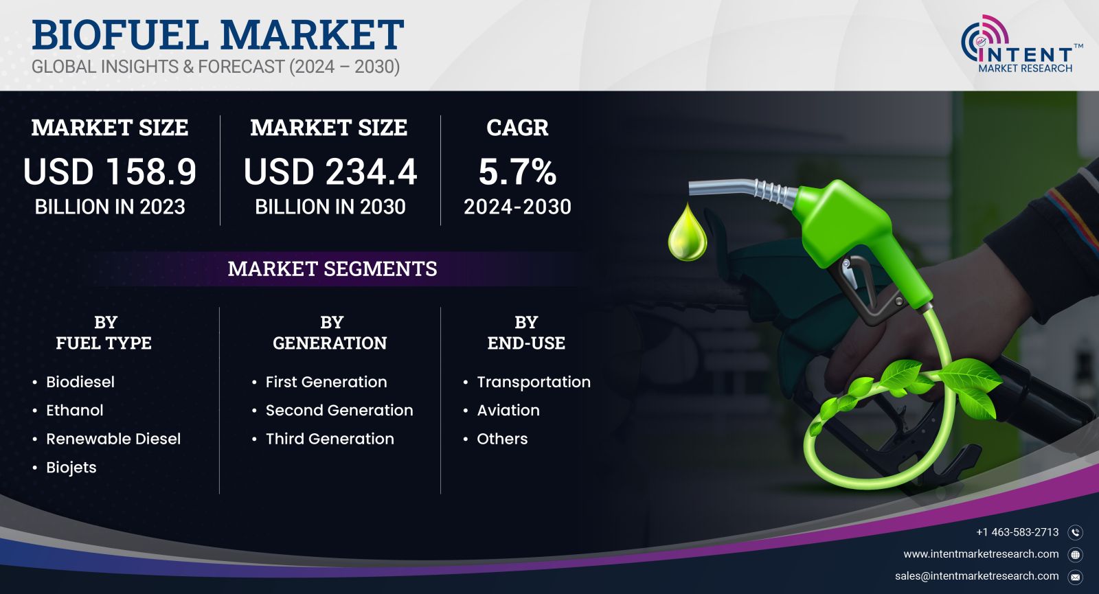 Biofuel Market