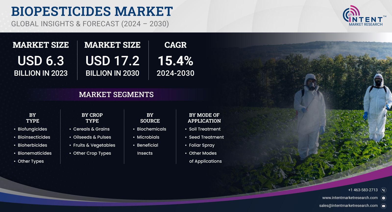 Biopesticides Market size 