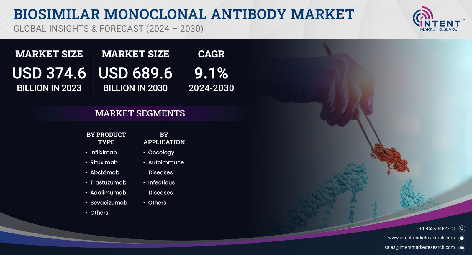 Biosimilar Monoclonal Antibody Market Size by 2030