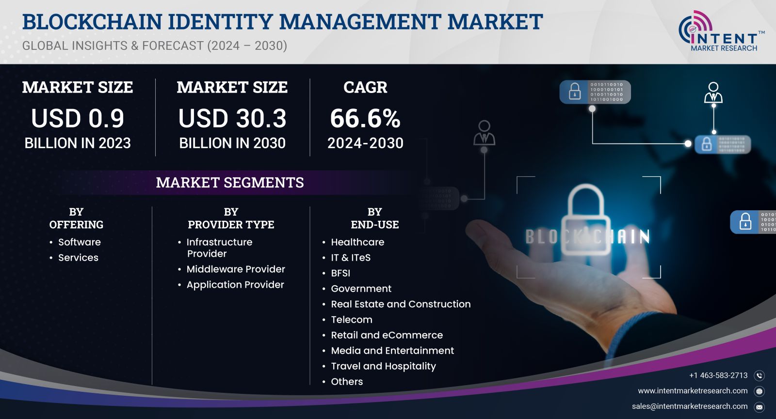 Blockchain Identity Management Market