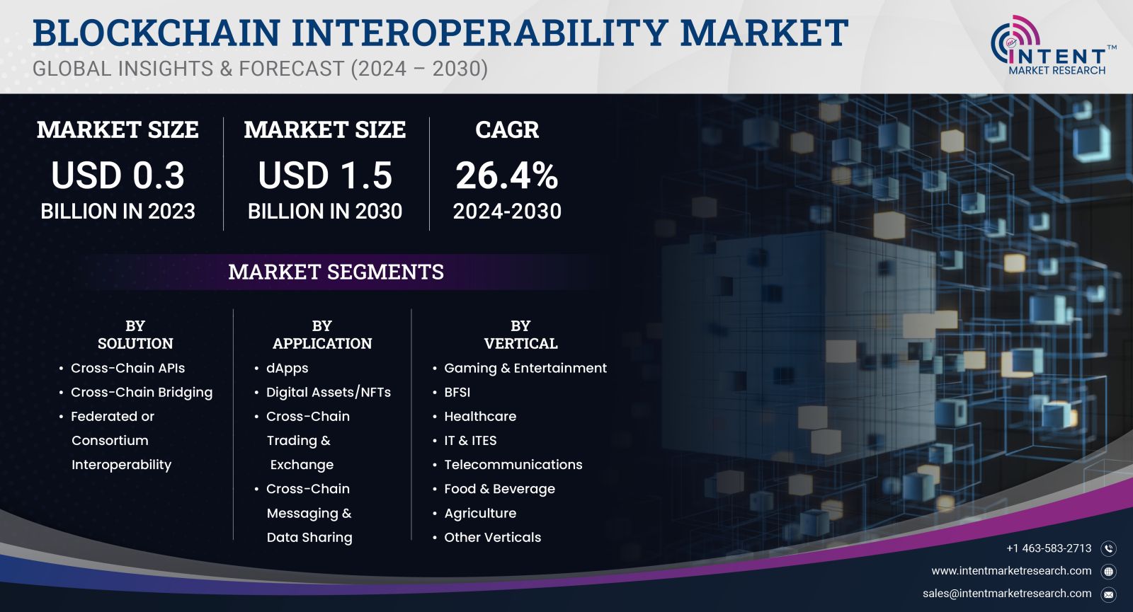 Blockchain Interoperability Market size and share 2023