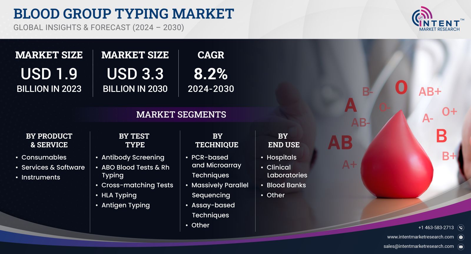 Blood Group Typing Market