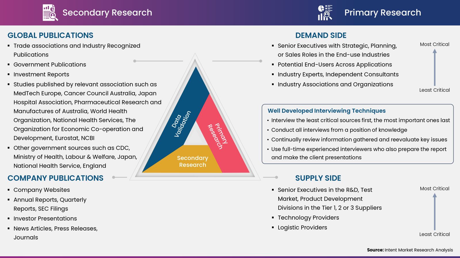 Breast Biopsy Devices Market - Data Collection, Analysis and Interpretation