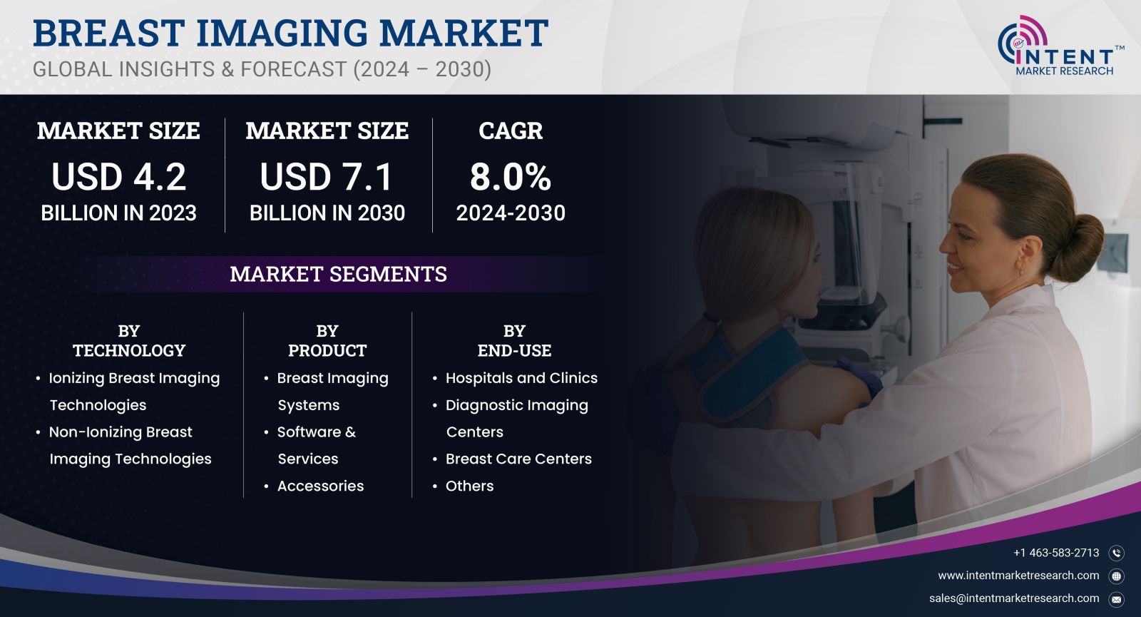 Breast Imaging Market size and share 2023