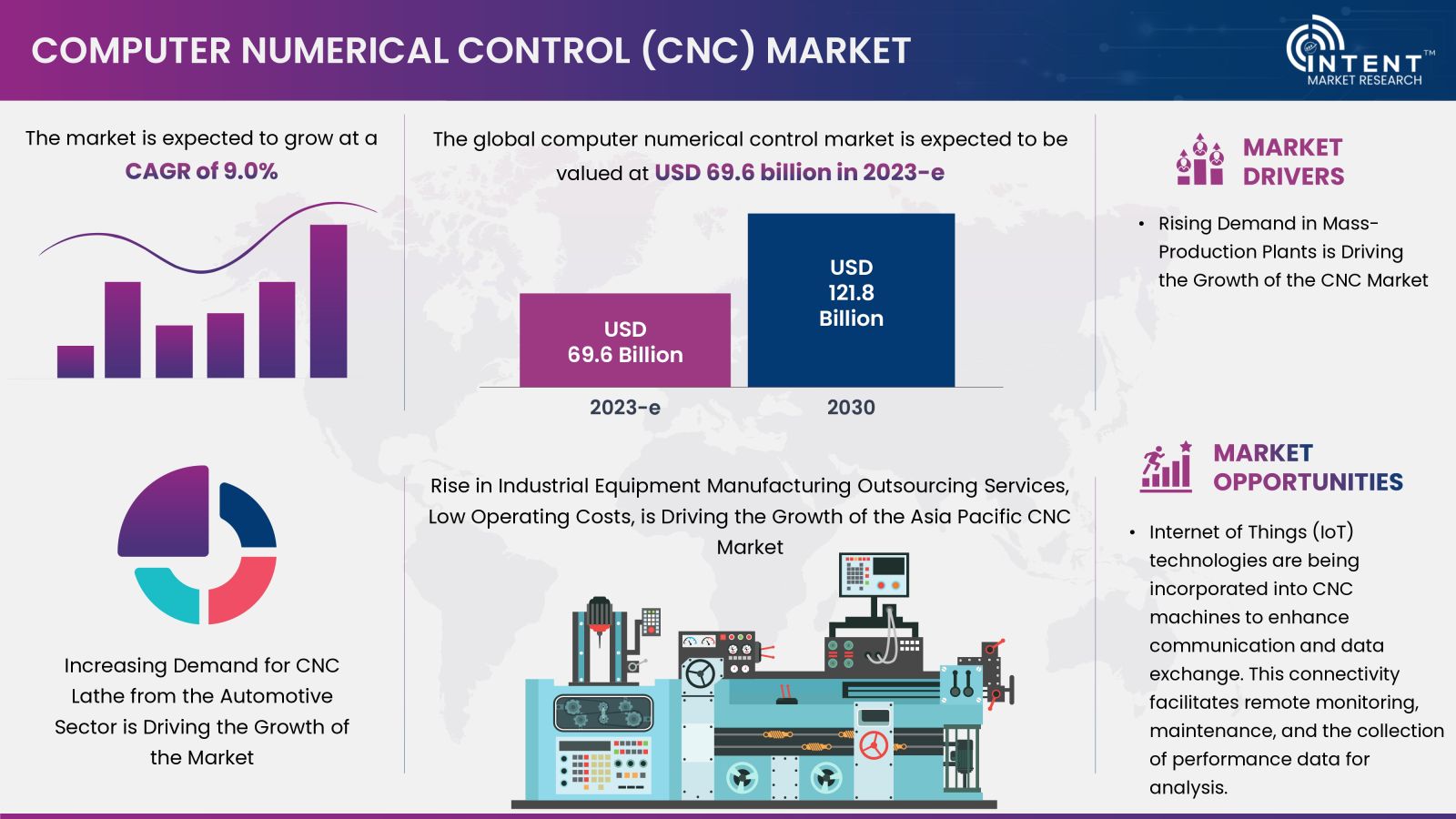 CNC Market Overview