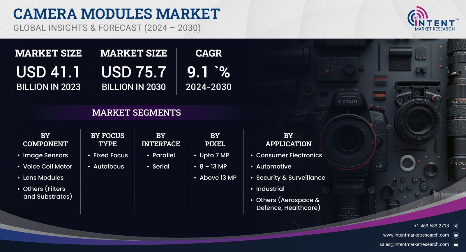 Camera Modules Market