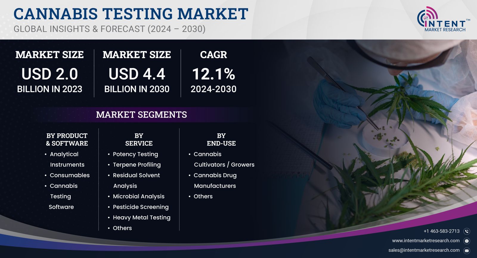 Cannabis Testing Market Size