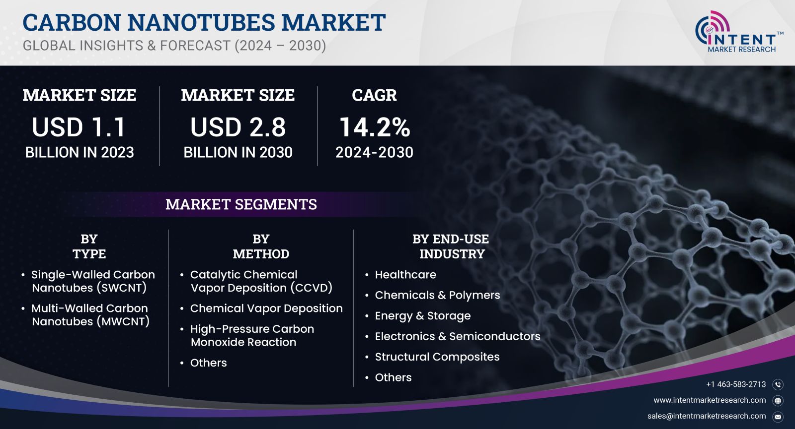 Carbon Nanotubes Market