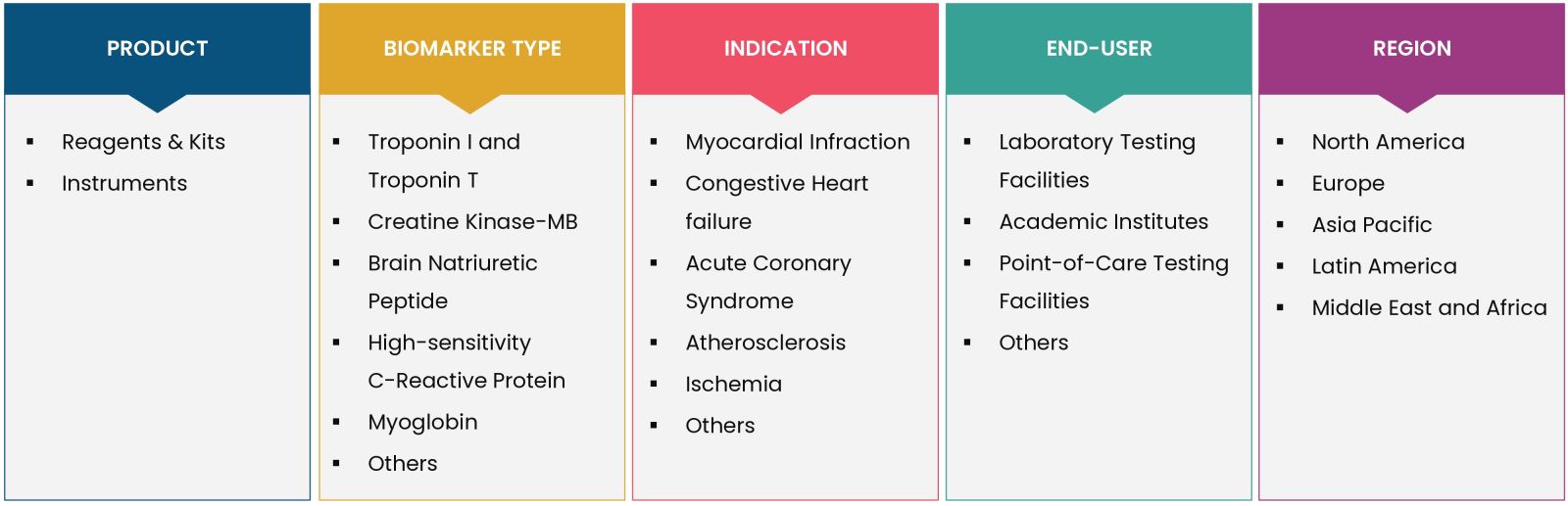 Cardiac Marker Testing Market: Scope of the Report