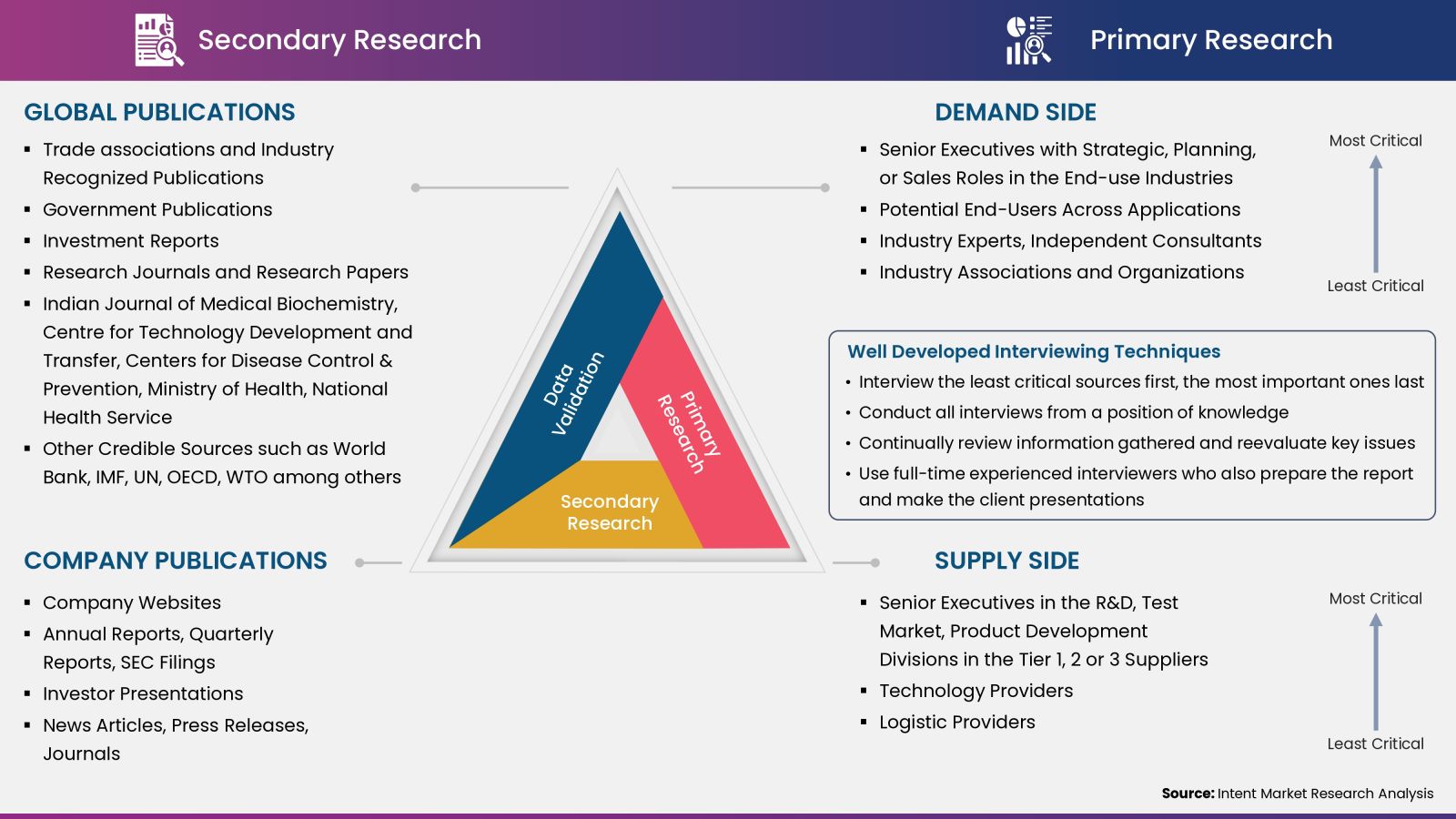 Cardiac Marker Testing Market - Data Collection, Analysis and Interpretation