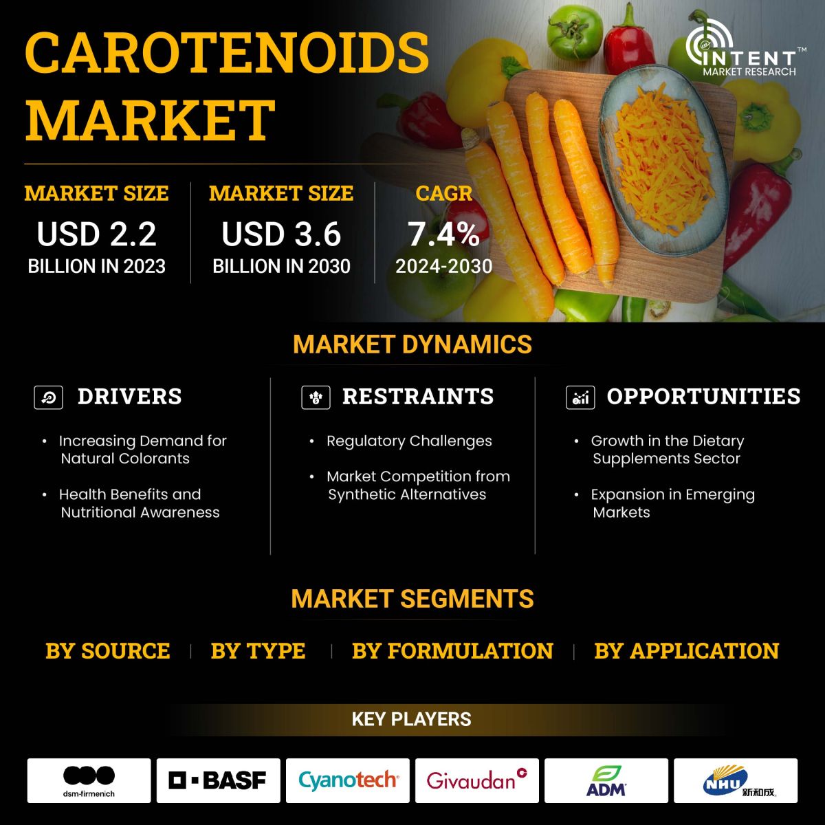 Carotenoids Market Size, Share, Leading Companies - Infographics