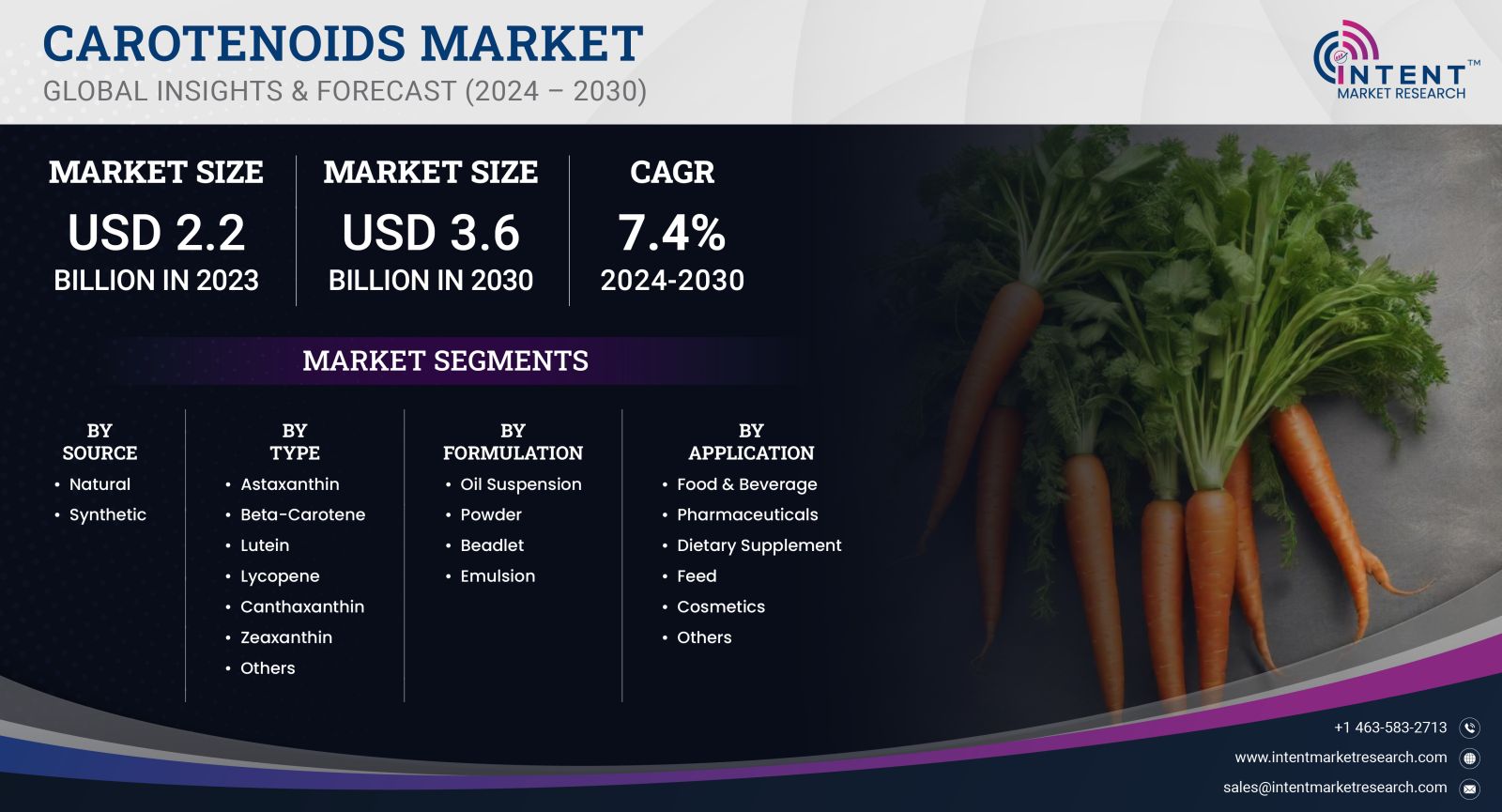 Carotenoids Market Size 2030