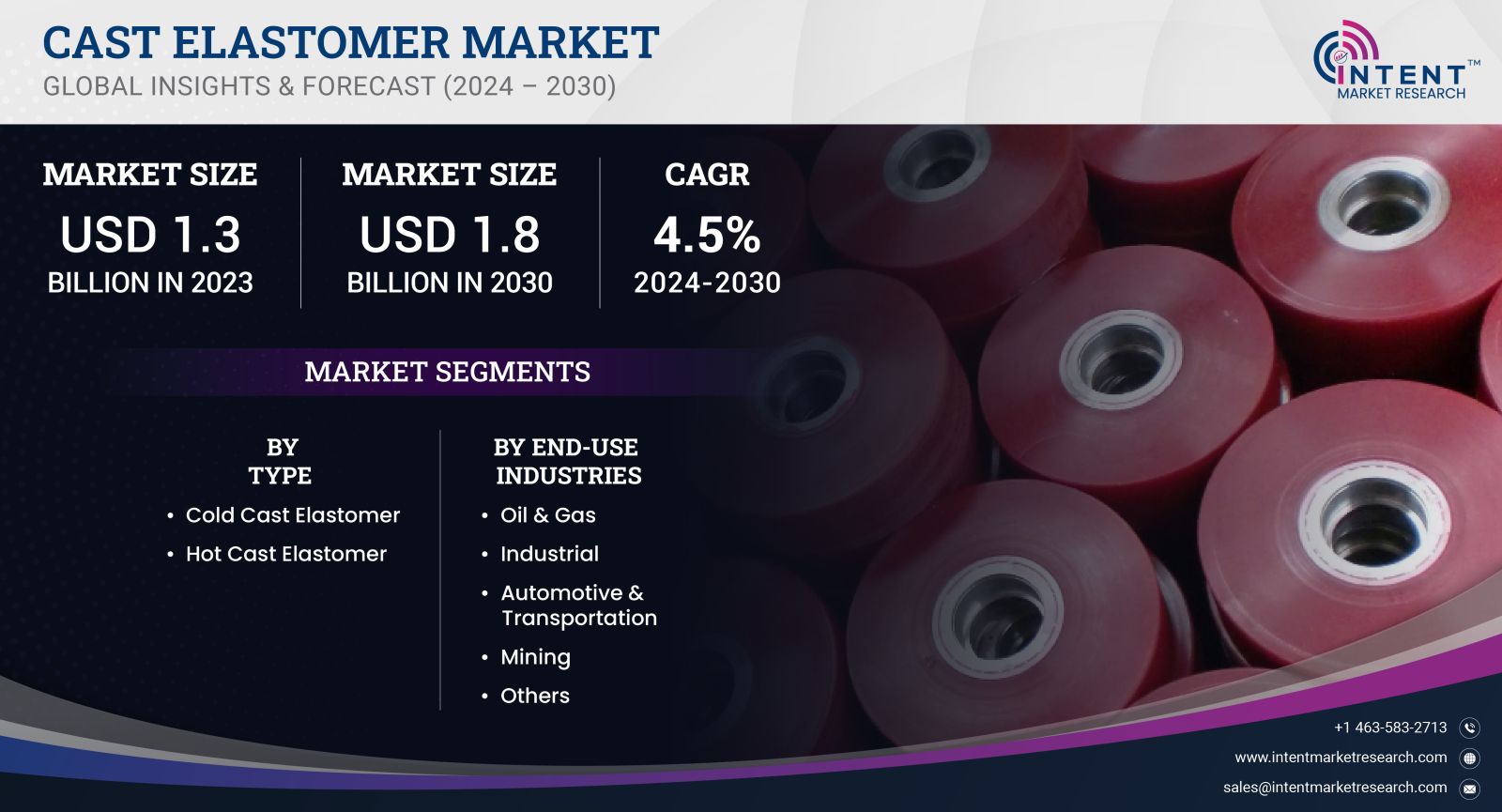 Cast Elastomer Market