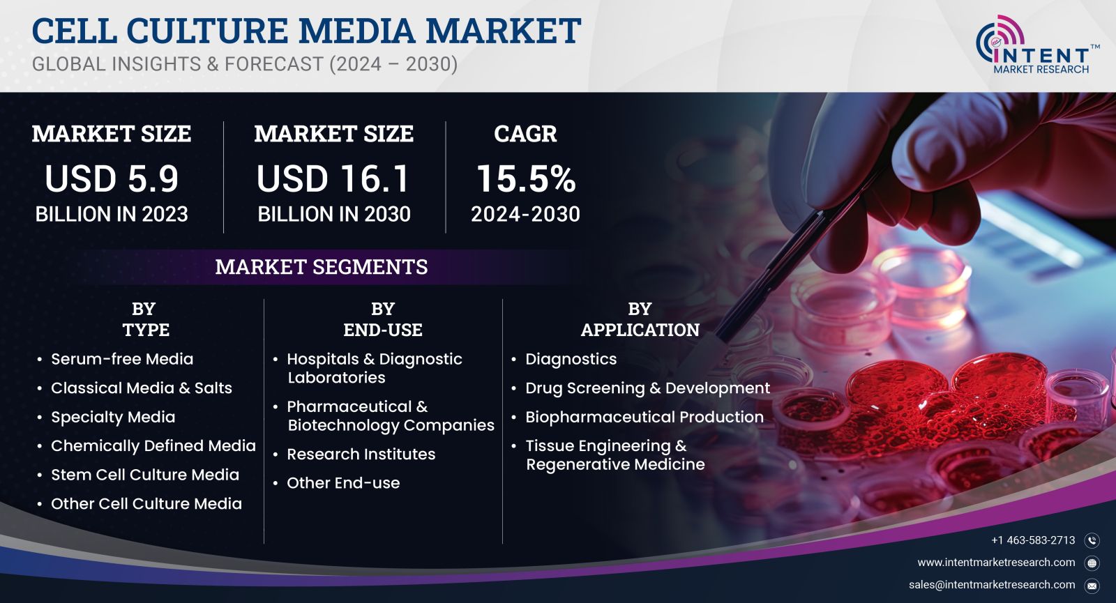 Cell Culture Media Market