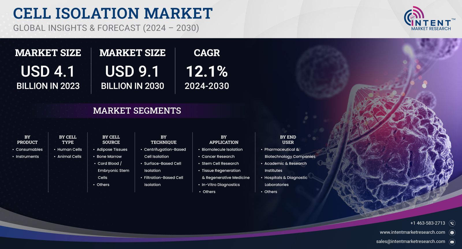 Cell Isolation Market Size 2030