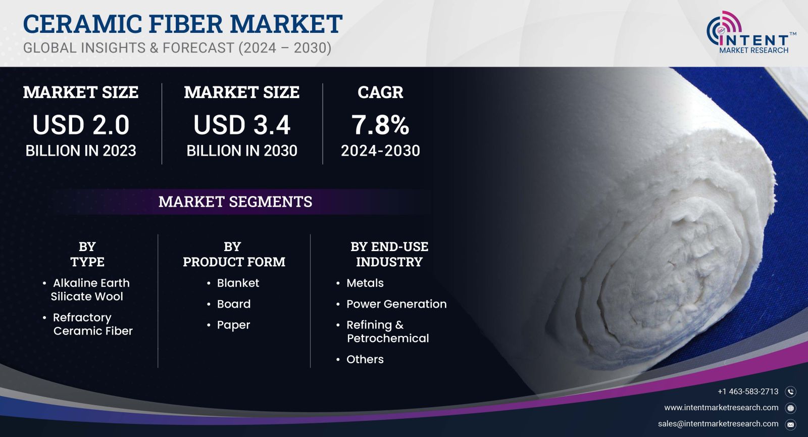 Ceramic Fiber Market