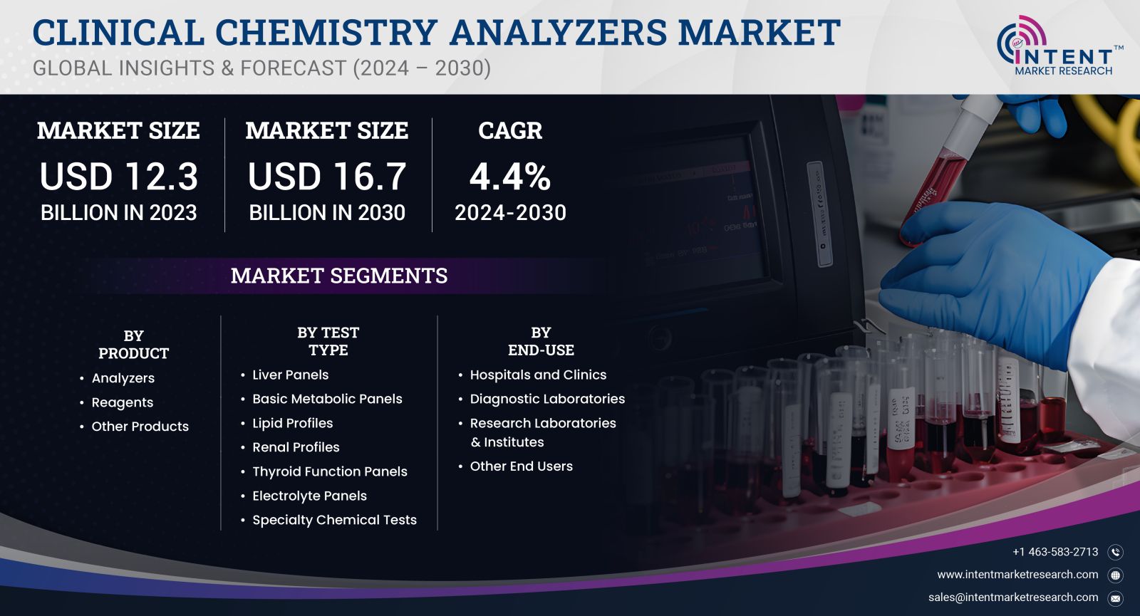 Clinical Chemistry Analyzers Market size2030