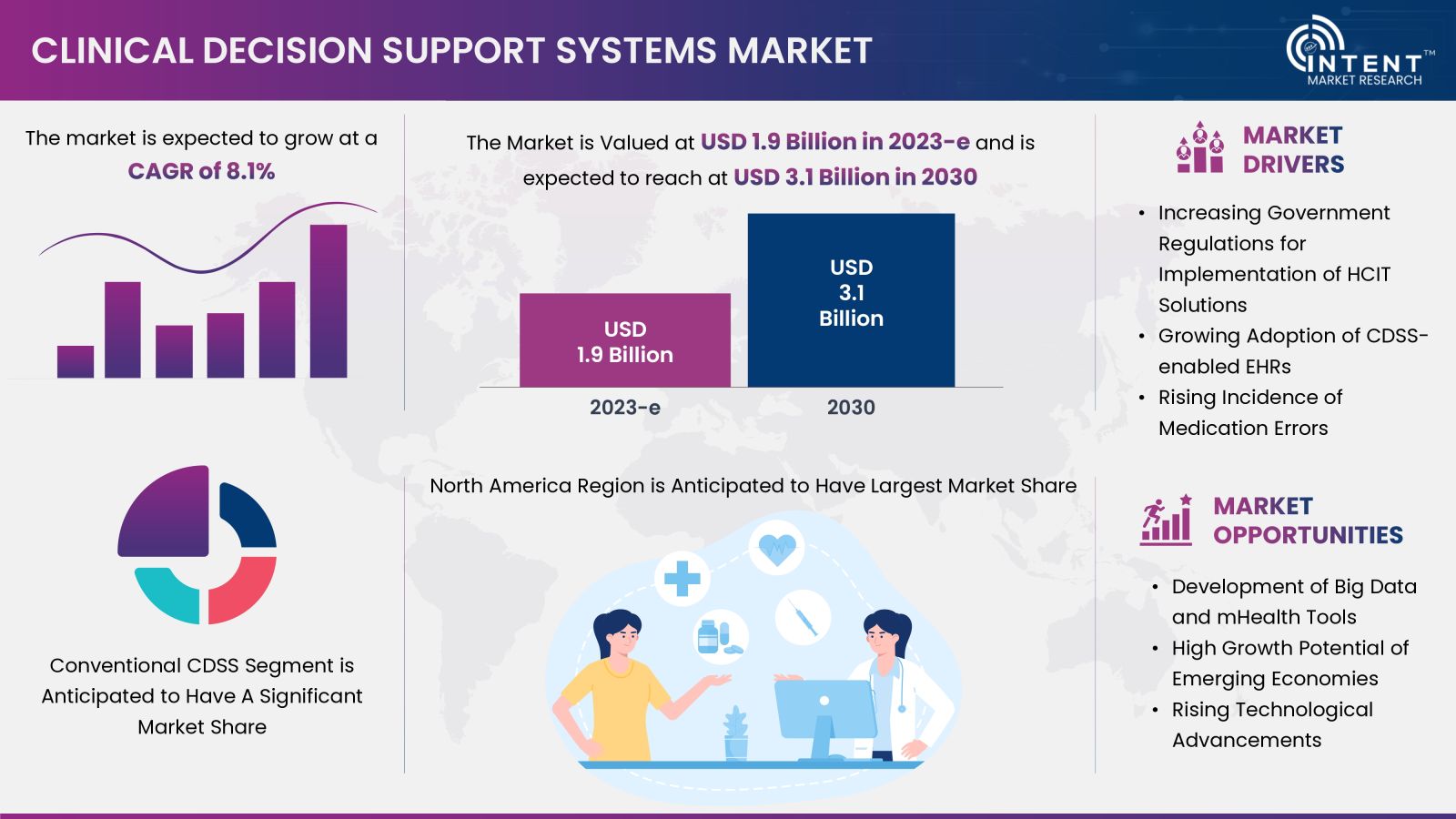 Clinical Decision Support Systems Market Summary