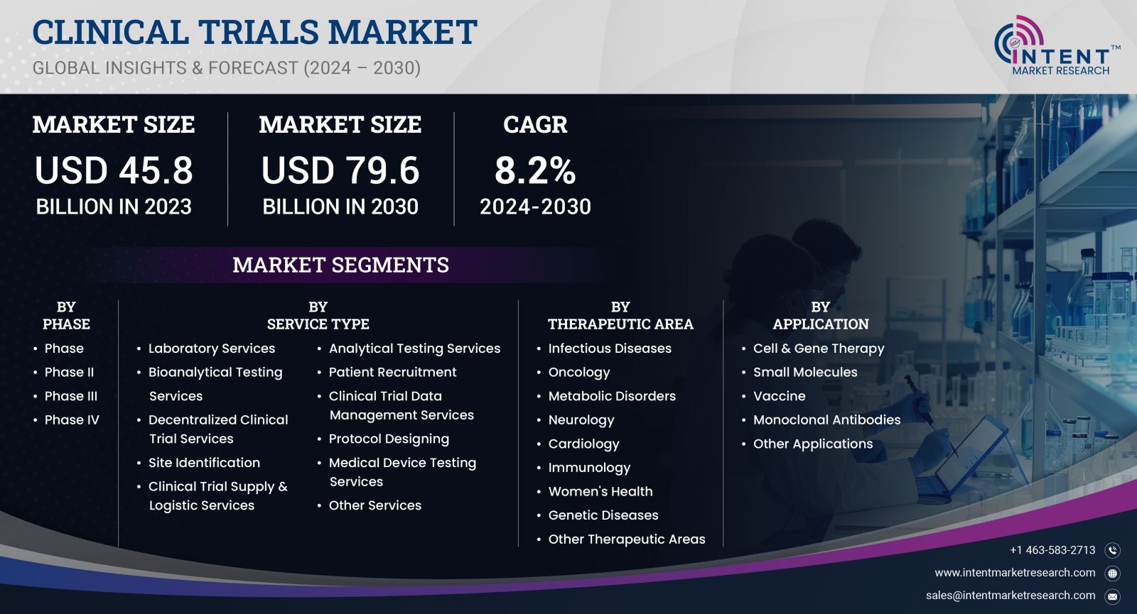 Clinical Trials Market