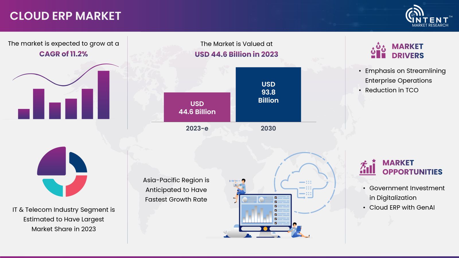 Cloud ERP Market Summary