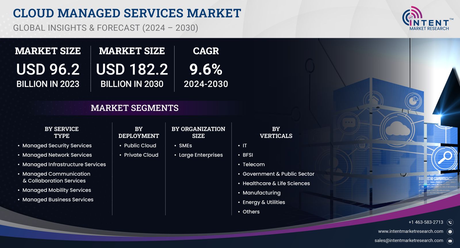 Cloud Managed Services Market Size
