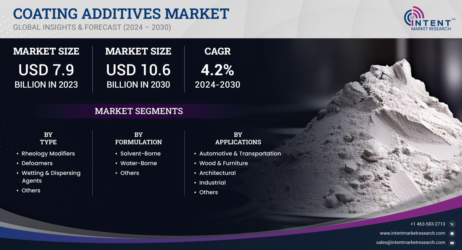 Coating Additives Market