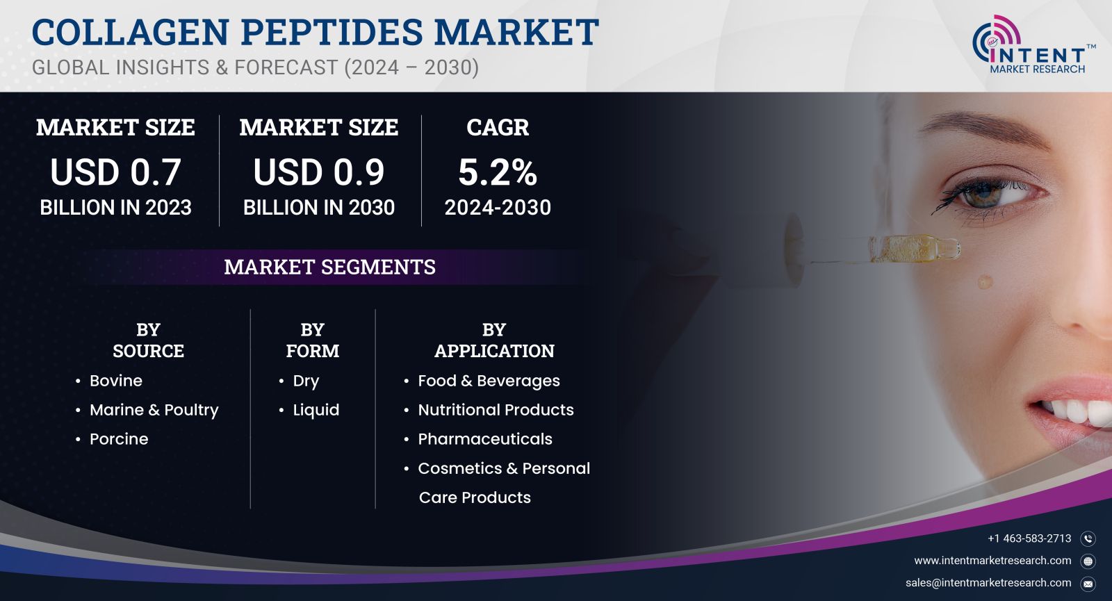 Collagen Peptides Market - GLOBAL INSIGHT & FORECAST 2030