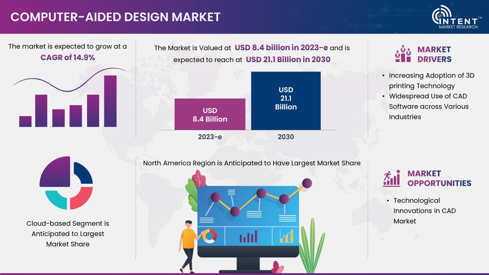 Computer-Aided Design (CAD) Market