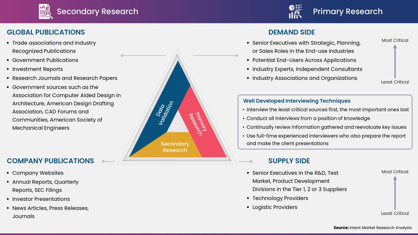 Data Collection, Analysis and Interpretation Computer-Aided Design (CAD) Market