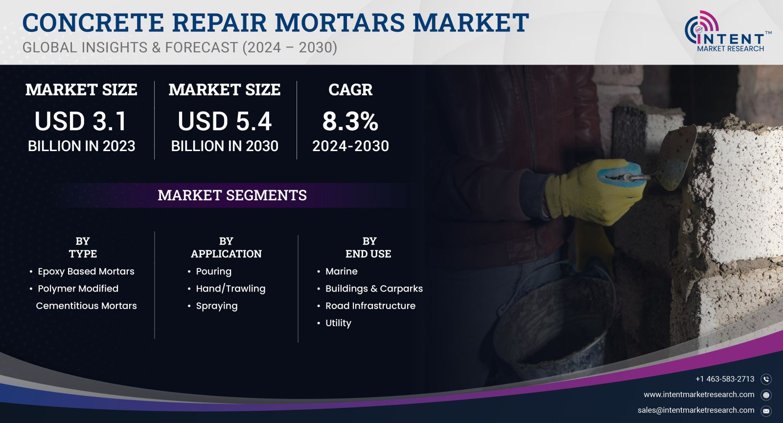 Concrete Repair Mortars Market- Intent market Research