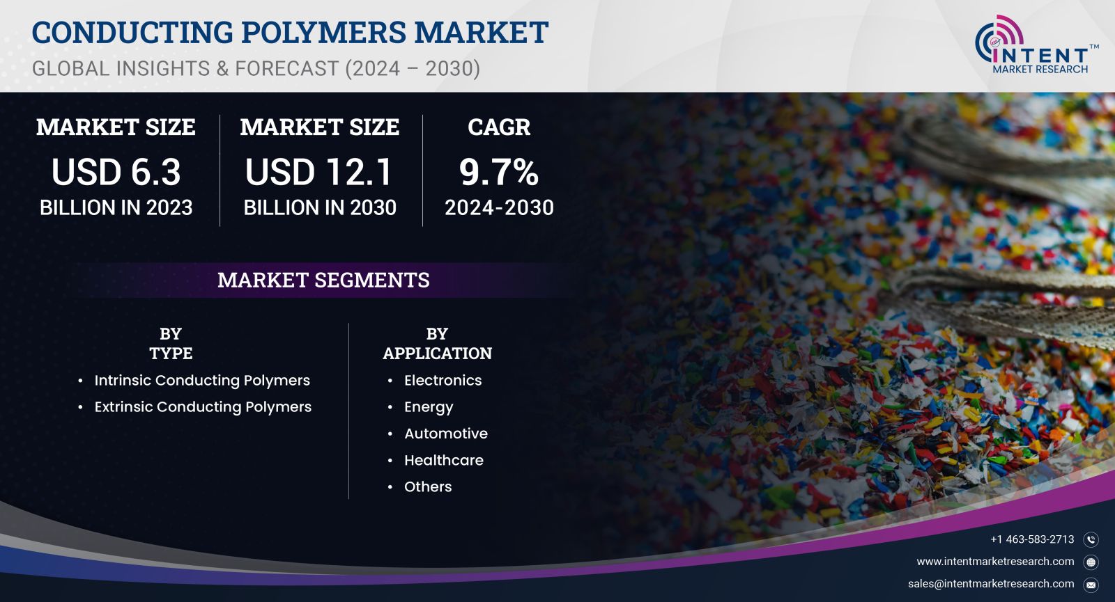 Conducting Polymers Market size 