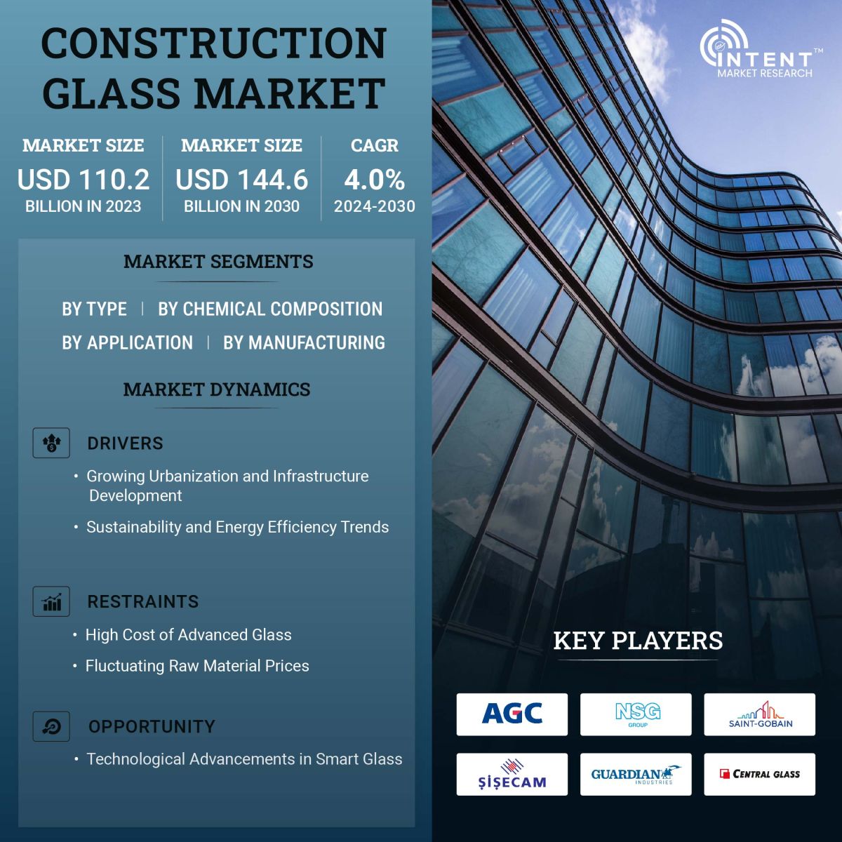Construction Glass Market Size, Share and Leading Companies - Infographics