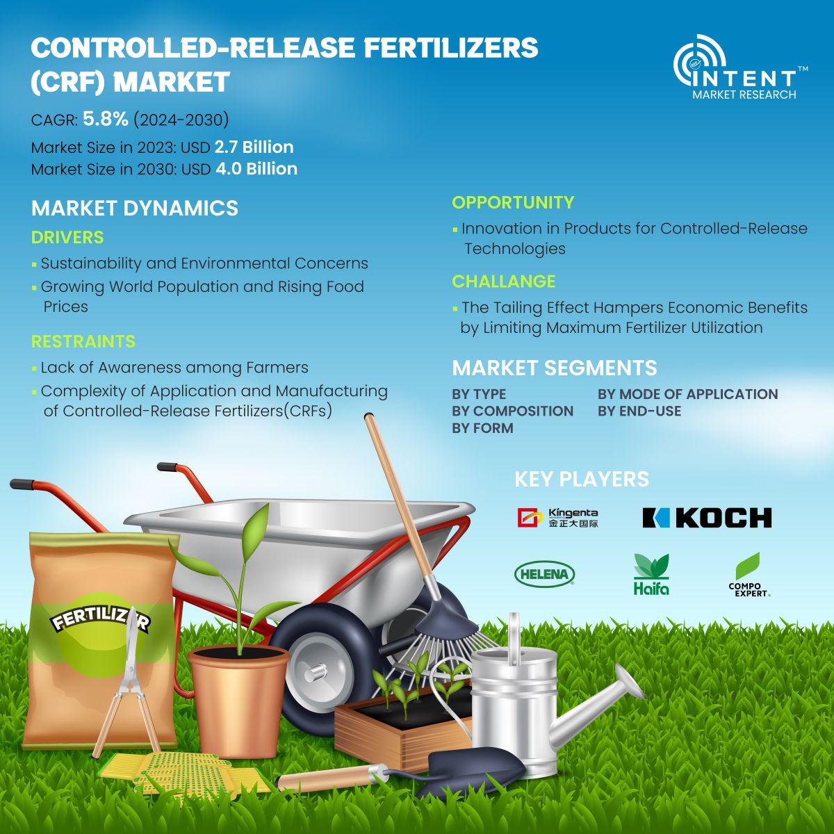 Controlled-release Fertilizers (CRF) Market Infoghraphics