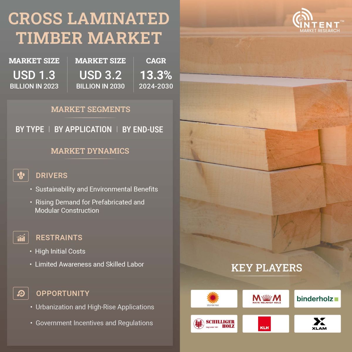 Cross Laminated Timber Market Size, Share and Leading Companies - Infographics
