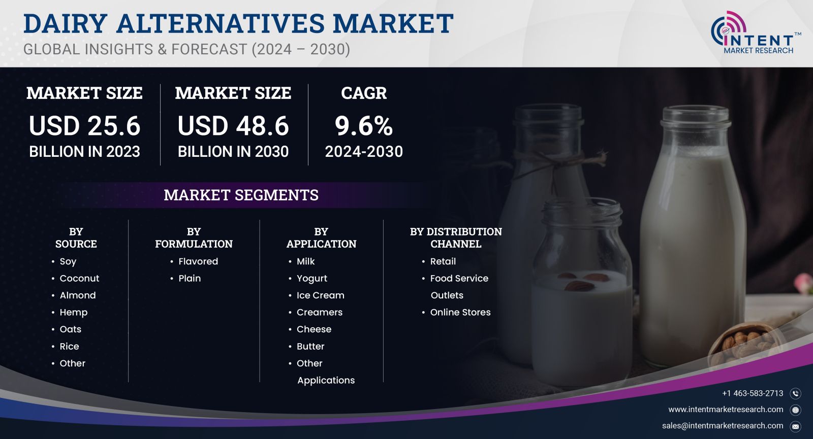 Dairy Alternatives Market size 
