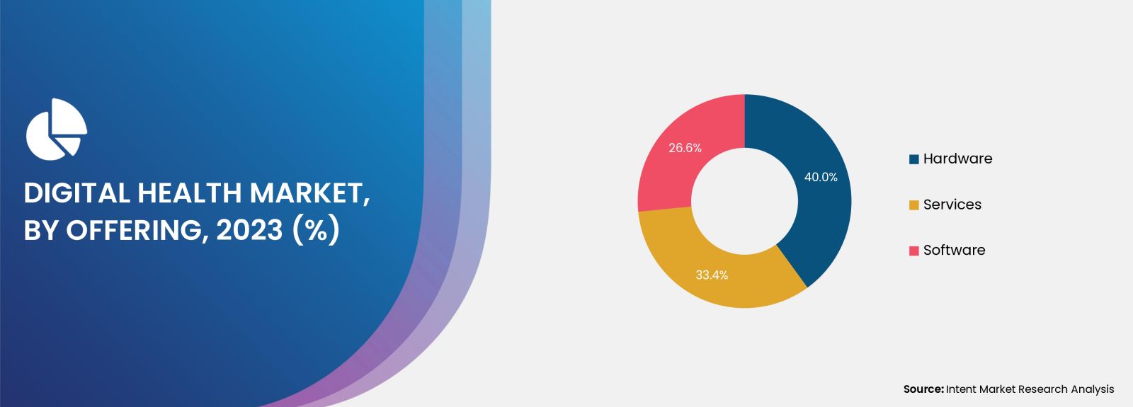 Digital Health Market