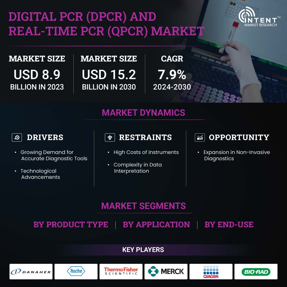 Digital PCR (dPCR) and Real-Time PCR (qPCR) Market Size, Share, Leading Companies - Infographics