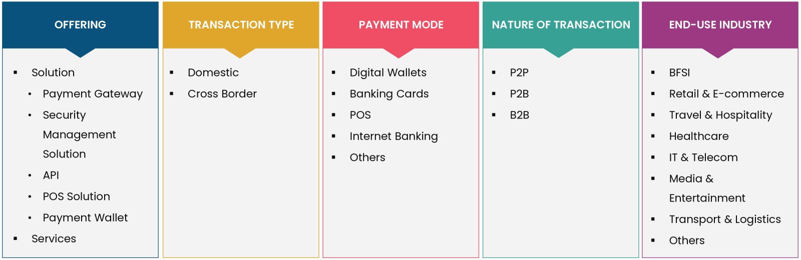 Digital Payment Market Coverage
