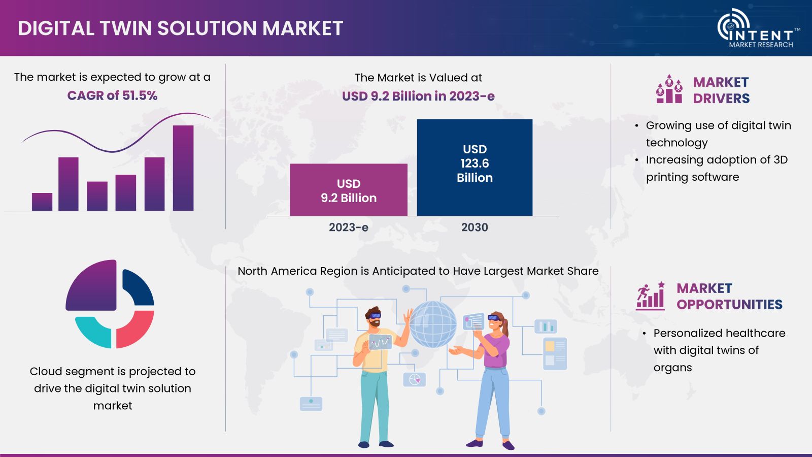 Digital Twin Solution Market