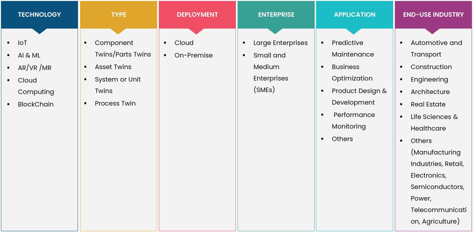 Digital Twin Solution Market Coverage