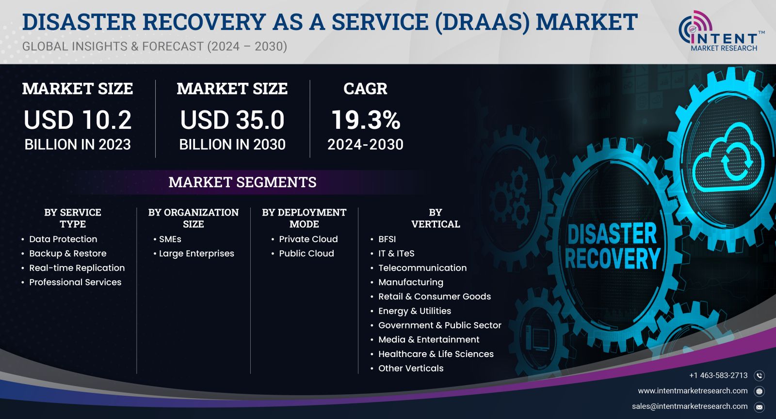 Disaster Recovery as a Service (DRaaS) Market