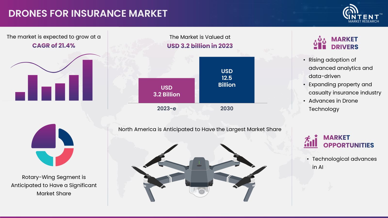 Drones for Insurance Market Snapshot