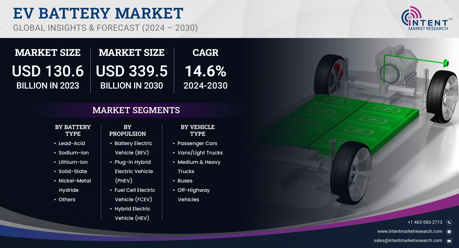 EV Battery Market Size 2030