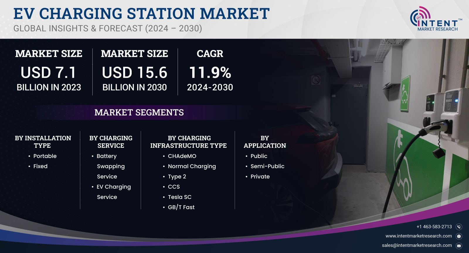 EV Charging Station Market -Intent Market Research 