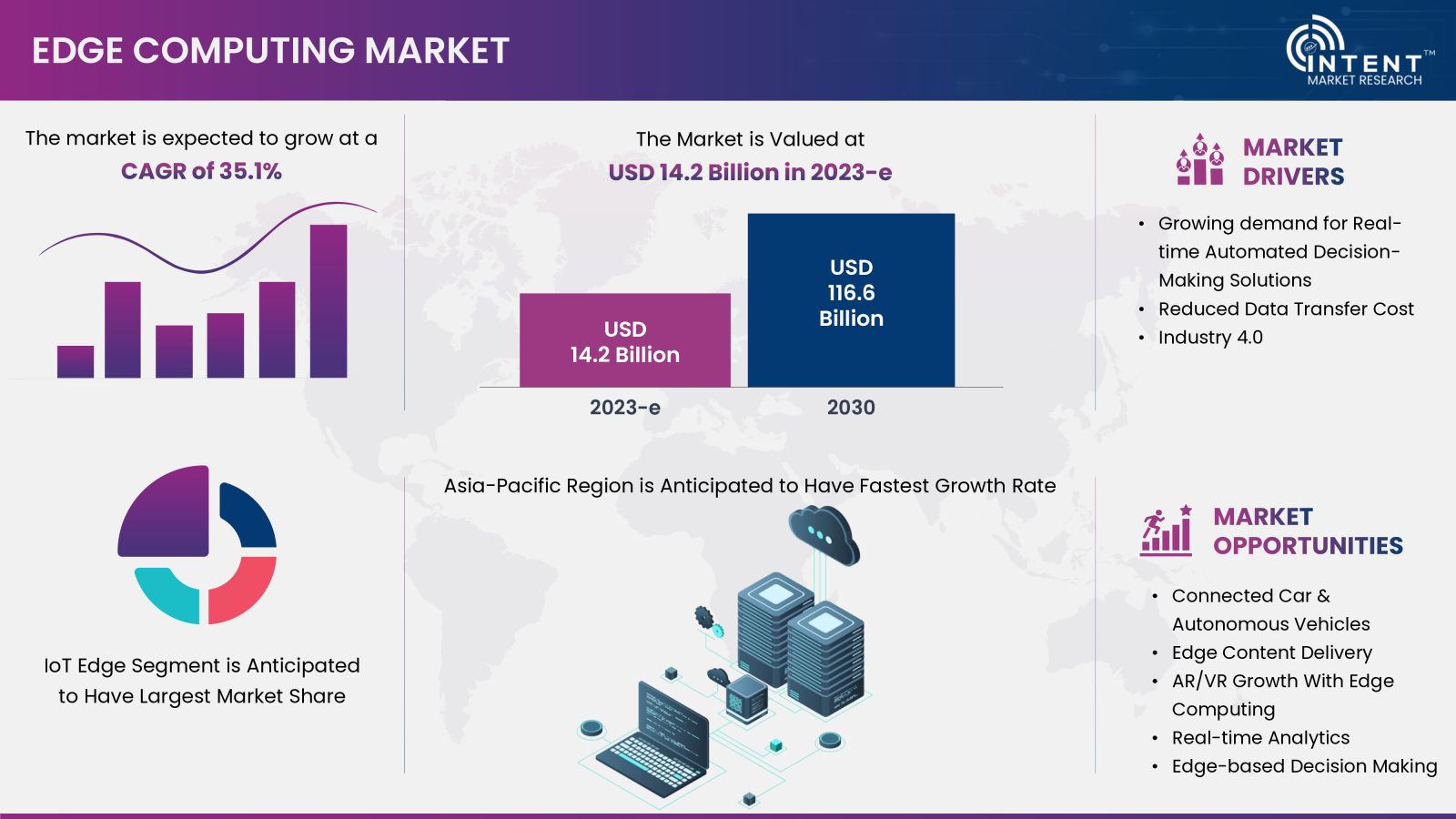 Edge Computing Market Synopsis