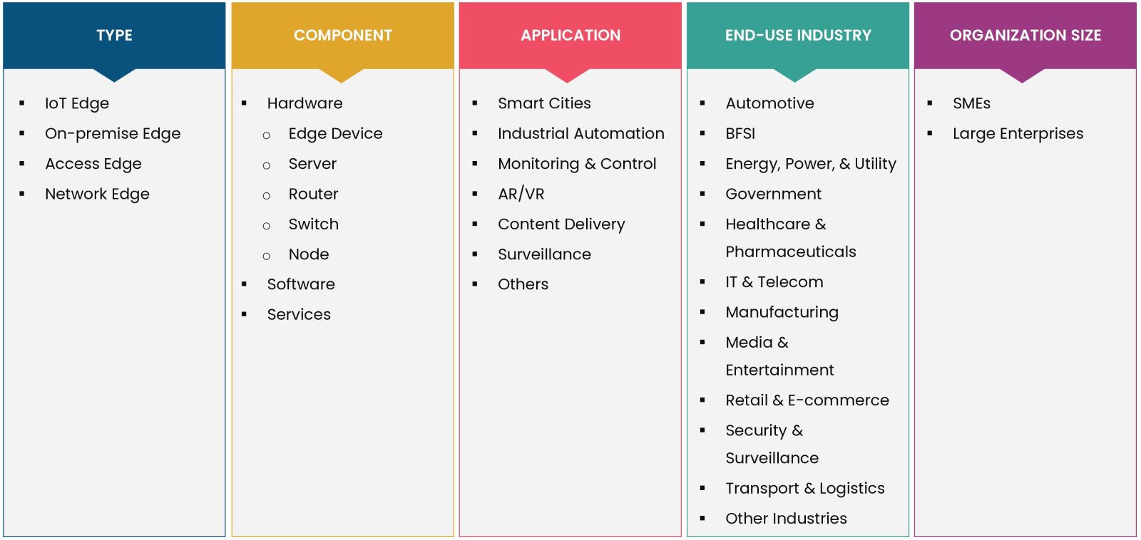 Edge Computing Market Coverage