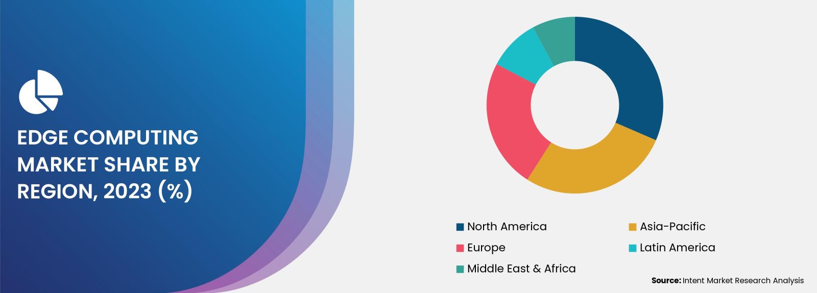 Edge Computing Market Region