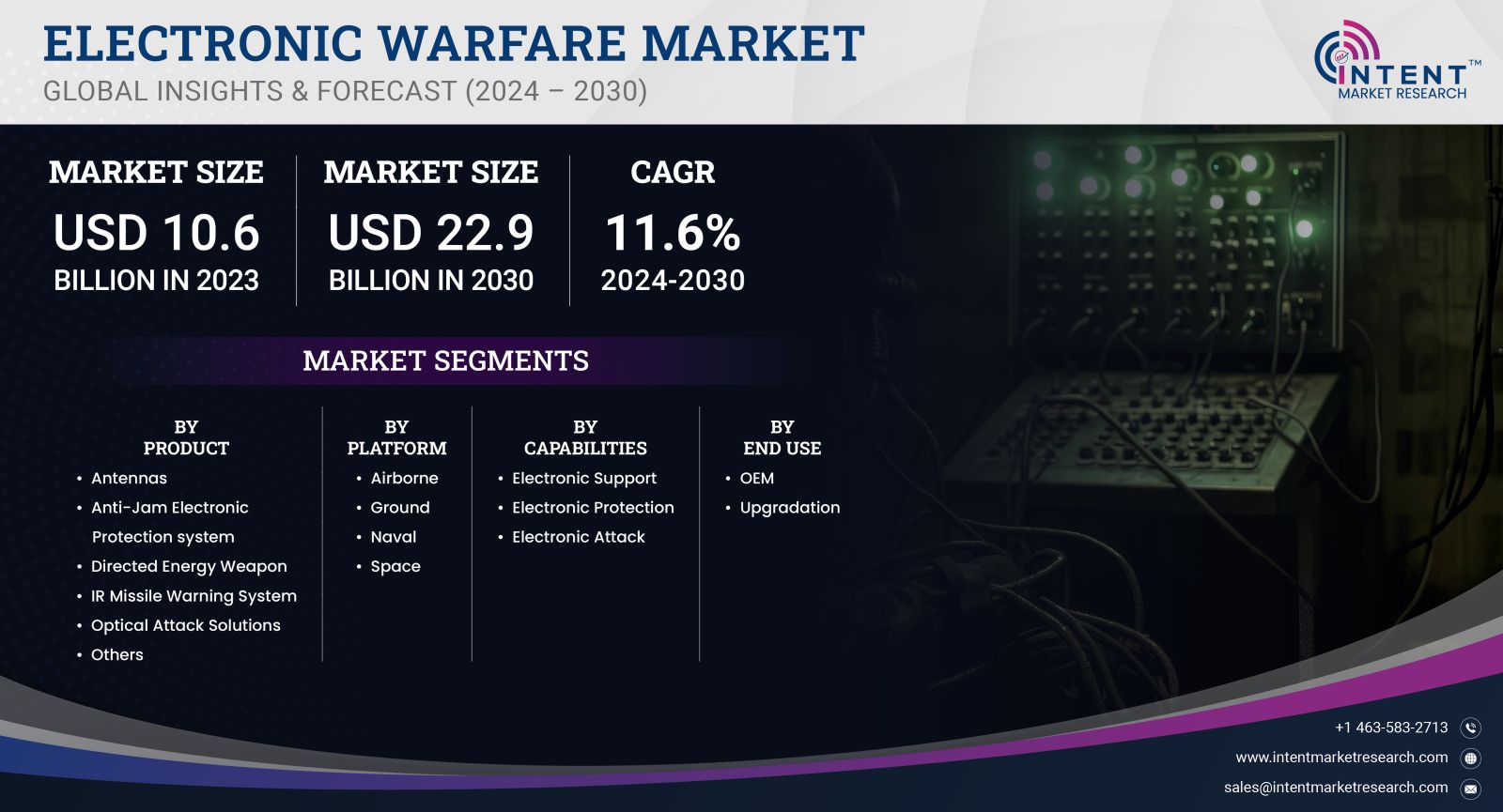 Electronic Warfare Market Size by 2030