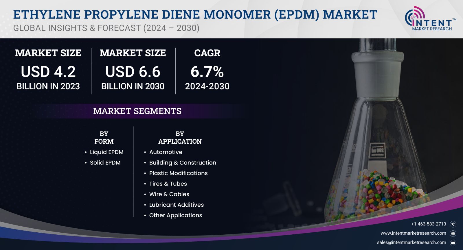 Ethylene Propylene Diene Monomer (EPDM) Market Size by 2030